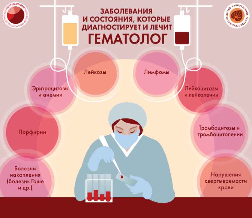 Инфографика «Признаки и симптомы неходжкинской лимфомы», разработанная специалистами ФГБУ «НМИЦ гематологии» Минздрава России